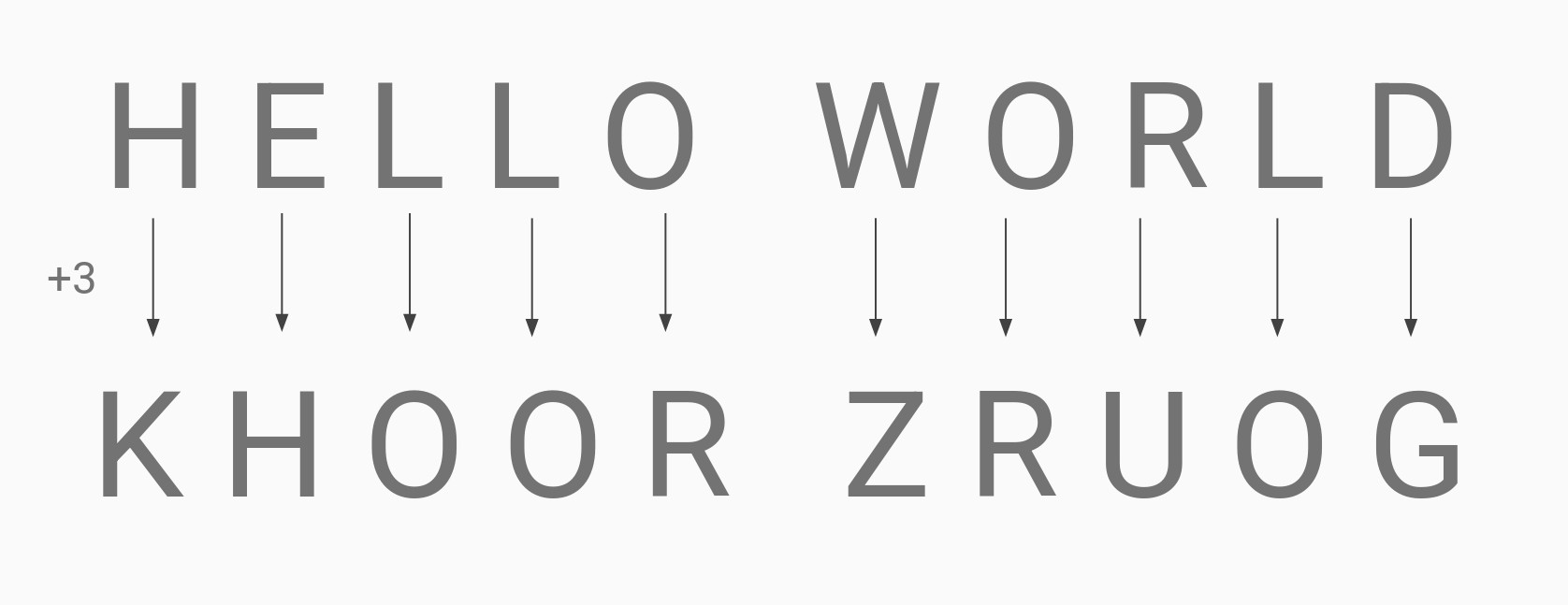 Caesar Cipher example with key of 3