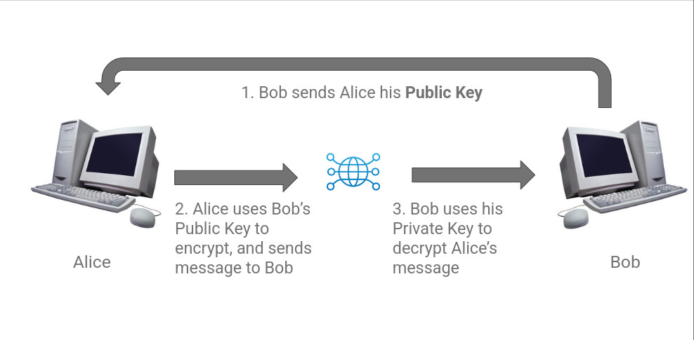 Example of using Asymmetric Encryption